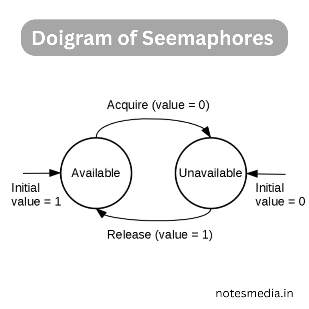 Semaphores in Hindi 